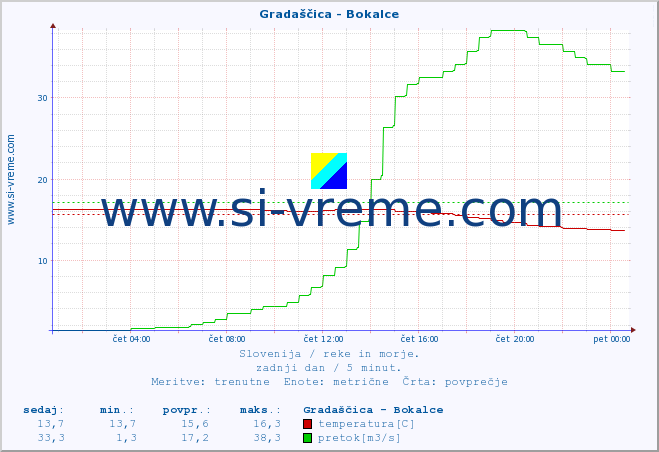 POVPREČJE :: Gradaščica - Bokalce :: temperatura | pretok | višina :: zadnji dan / 5 minut.