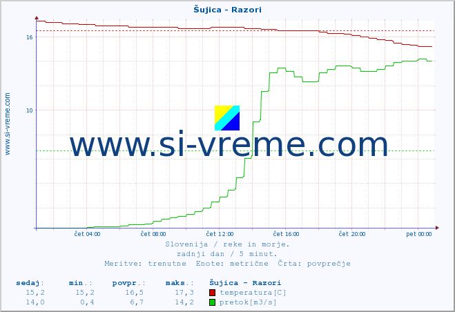 POVPREČJE :: Šujica - Razori :: temperatura | pretok | višina :: zadnji dan / 5 minut.