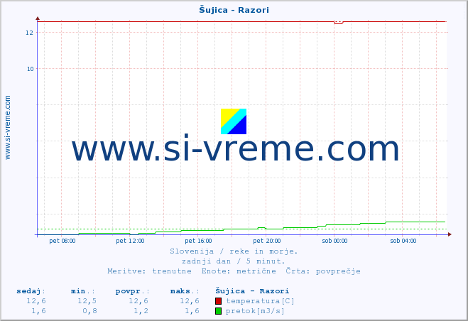 POVPREČJE :: Šujica - Razori :: temperatura | pretok | višina :: zadnji dan / 5 minut.