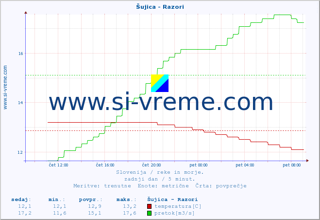 POVPREČJE :: Šujica - Razori :: temperatura | pretok | višina :: zadnji dan / 5 minut.