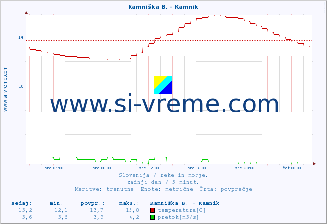 POVPREČJE :: Stržen - Gor. Jezero :: temperatura | pretok | višina :: zadnji dan / 5 minut.