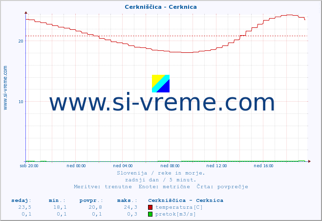 POVPREČJE :: Cerkniščica - Cerknica :: temperatura | pretok | višina :: zadnji dan / 5 minut.