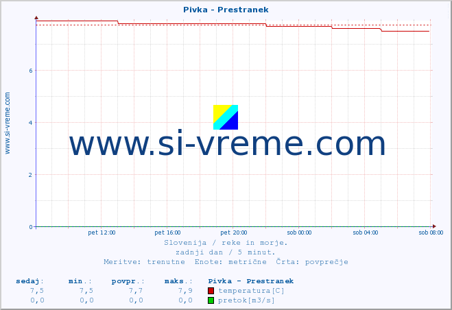 POVPREČJE :: Pivka - Prestranek :: temperatura | pretok | višina :: zadnji dan / 5 minut.