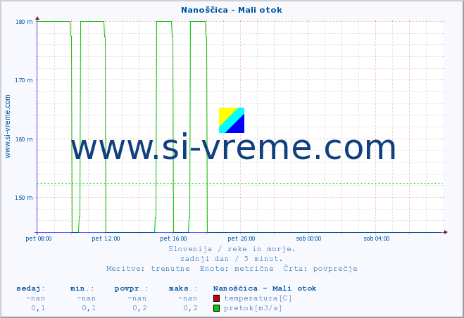 POVPREČJE :: Nanoščica - Mali otok :: temperatura | pretok | višina :: zadnji dan / 5 minut.