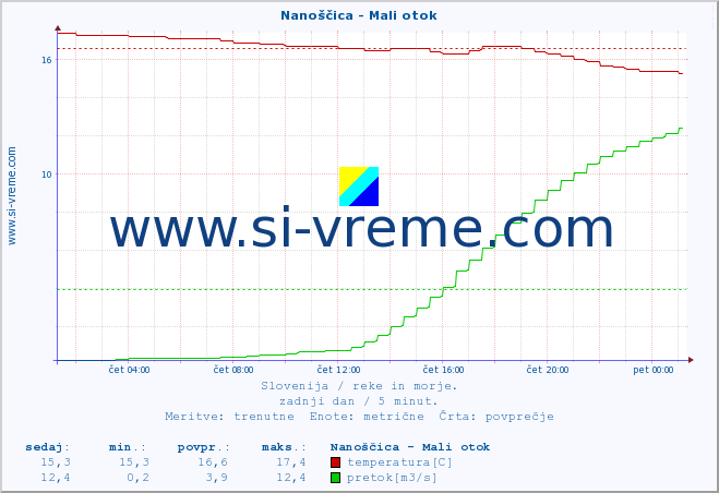 POVPREČJE :: Nanoščica - Mali otok :: temperatura | pretok | višina :: zadnji dan / 5 minut.