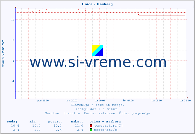 POVPREČJE :: Unica - Hasberg :: temperatura | pretok | višina :: zadnji dan / 5 minut.