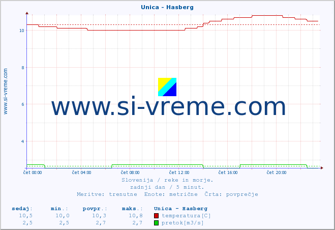 POVPREČJE :: Unica - Hasberg :: temperatura | pretok | višina :: zadnji dan / 5 minut.