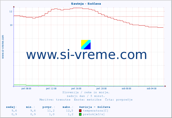 POVPREČJE :: Savinja - Solčava :: temperatura | pretok | višina :: zadnji dan / 5 minut.