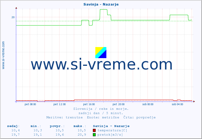 POVPREČJE :: Savinja - Nazarje :: temperatura | pretok | višina :: zadnji dan / 5 minut.