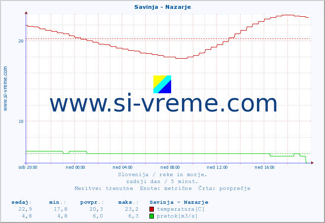 POVPREČJE :: Savinja - Nazarje :: temperatura | pretok | višina :: zadnji dan / 5 minut.