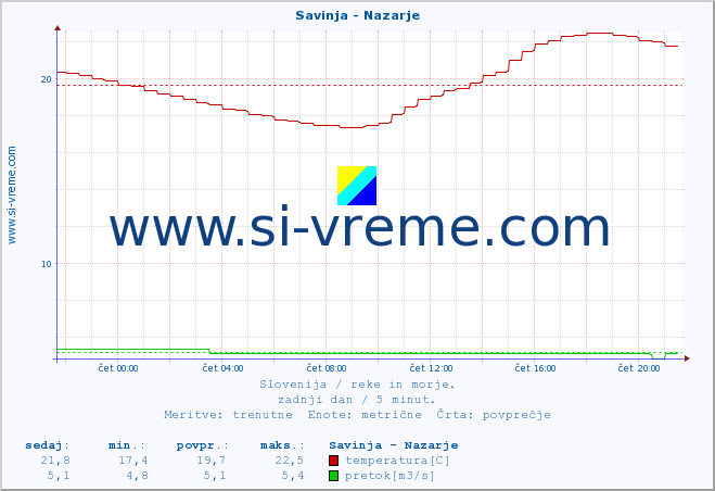 POVPREČJE :: Savinja - Nazarje :: temperatura | pretok | višina :: zadnji dan / 5 minut.