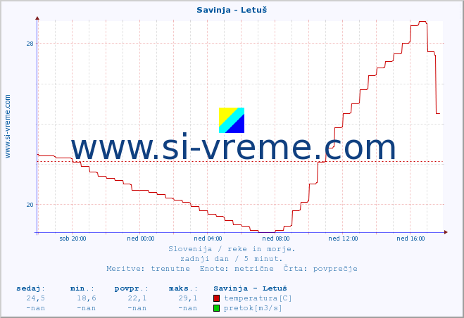 POVPREČJE :: Savinja - Letuš :: temperatura | pretok | višina :: zadnji dan / 5 minut.