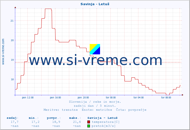 POVPREČJE :: Savinja - Letuš :: temperatura | pretok | višina :: zadnji dan / 5 minut.