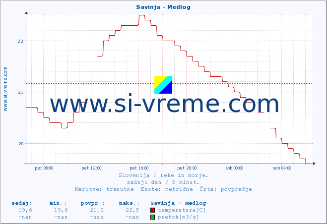 POVPREČJE :: Savinja - Medlog :: temperatura | pretok | višina :: zadnji dan / 5 minut.