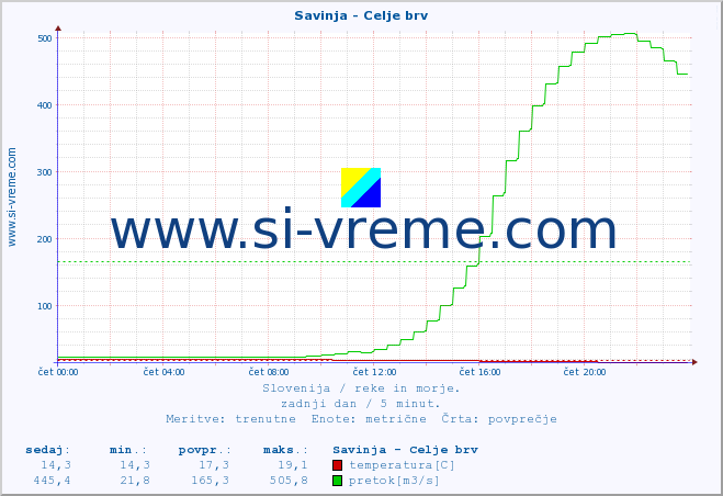 POVPREČJE :: Savinja - Celje brv :: temperatura | pretok | višina :: zadnji dan / 5 minut.