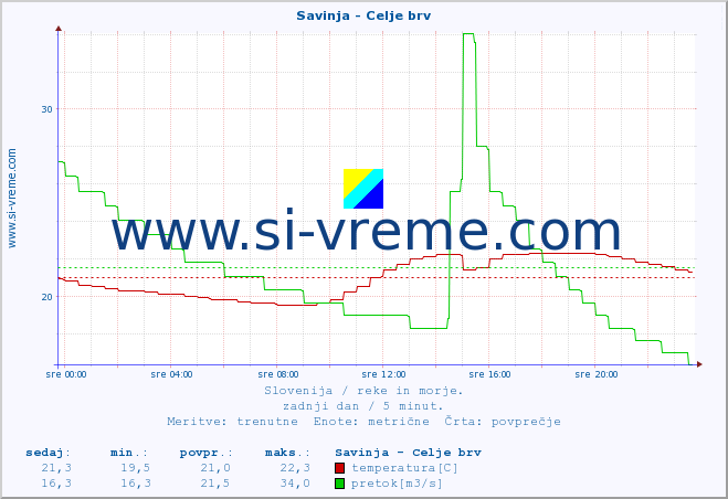 POVPREČJE :: Savinja - Celje brv :: temperatura | pretok | višina :: zadnji dan / 5 minut.