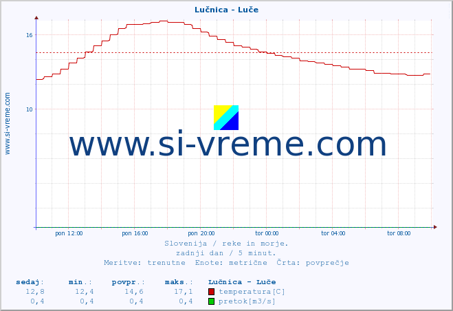 POVPREČJE :: Lučnica - Luče :: temperatura | pretok | višina :: zadnji dan / 5 minut.