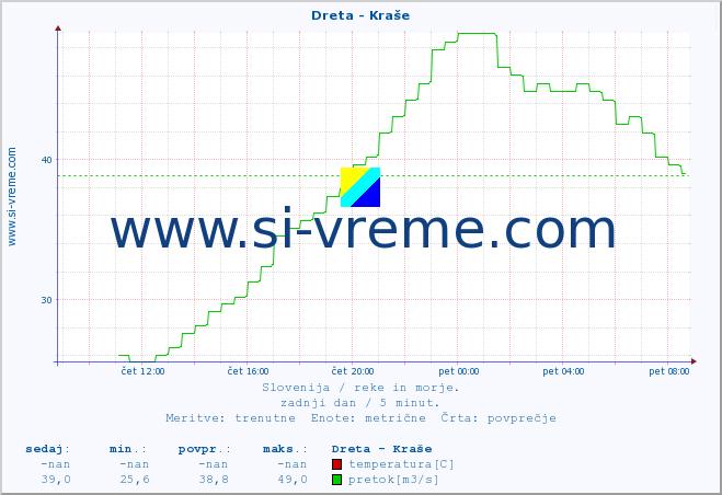 POVPREČJE :: Dreta - Kraše :: temperatura | pretok | višina :: zadnji dan / 5 minut.