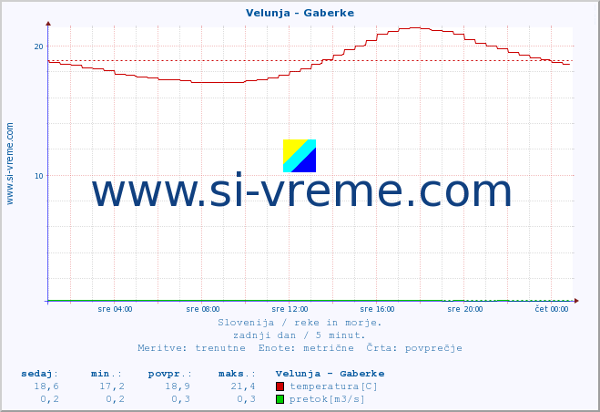 POVPREČJE :: Velunja - Gaberke :: temperatura | pretok | višina :: zadnji dan / 5 minut.