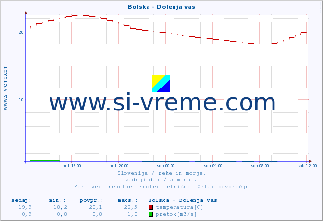 POVPREČJE :: Bolska - Dolenja vas :: temperatura | pretok | višina :: zadnji dan / 5 minut.