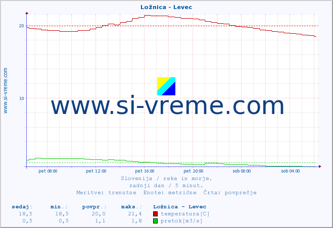 POVPREČJE :: Ložnica - Levec :: temperatura | pretok | višina :: zadnji dan / 5 minut.