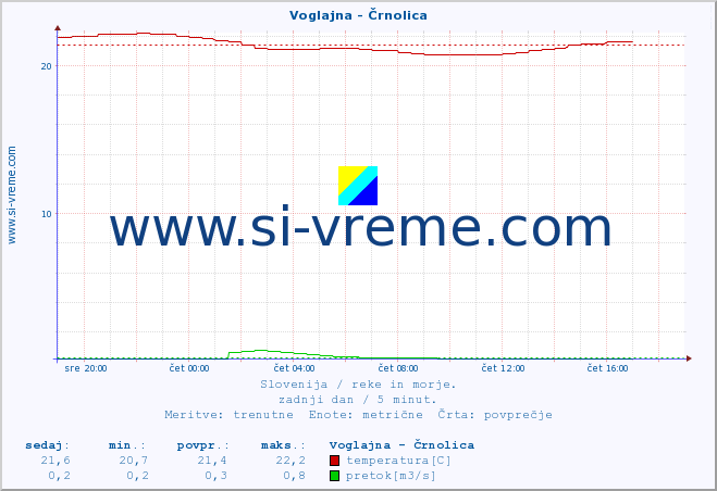 POVPREČJE :: Voglajna - Črnolica :: temperatura | pretok | višina :: zadnji dan / 5 minut.