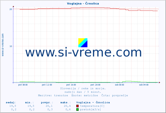 POVPREČJE :: Voglajna - Črnolica :: temperatura | pretok | višina :: zadnji dan / 5 minut.