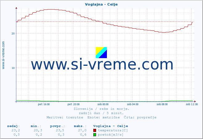 POVPREČJE :: Voglajna - Celje :: temperatura | pretok | višina :: zadnji dan / 5 minut.