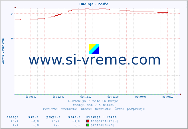 POVPREČJE :: Hudinja - Polže :: temperatura | pretok | višina :: zadnji dan / 5 minut.