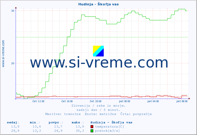 POVPREČJE :: Hudinja - Škofja vas :: temperatura | pretok | višina :: zadnji dan / 5 minut.