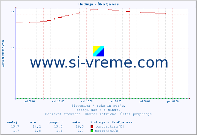 POVPREČJE :: Hudinja - Škofja vas :: temperatura | pretok | višina :: zadnji dan / 5 minut.