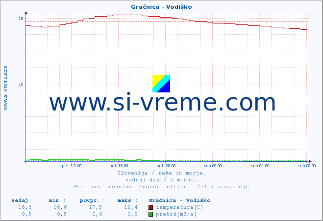 POVPREČJE :: Gračnica - Vodiško :: temperatura | pretok | višina :: zadnji dan / 5 minut.