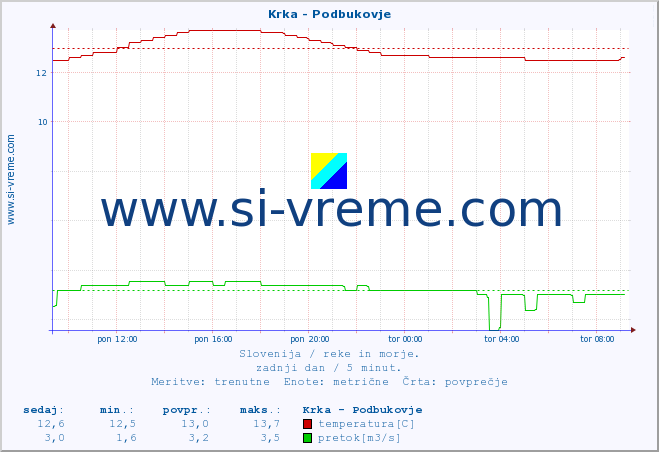 POVPREČJE :: Krka - Podbukovje :: temperatura | pretok | višina :: zadnji dan / 5 minut.