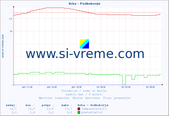 POVPREČJE :: Krka - Podbukovje :: temperatura | pretok | višina :: zadnji dan / 5 minut.