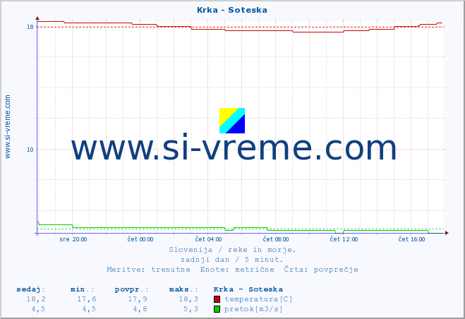 POVPREČJE :: Krka - Soteska :: temperatura | pretok | višina :: zadnji dan / 5 minut.