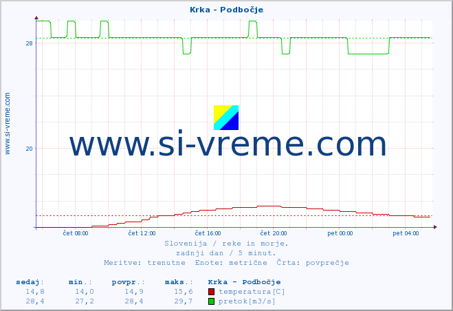 POVPREČJE :: Krka - Podbočje :: temperatura | pretok | višina :: zadnji dan / 5 minut.