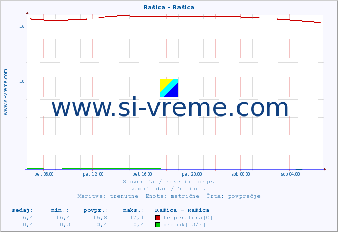 POVPREČJE :: Rašica - Rašica :: temperatura | pretok | višina :: zadnji dan / 5 minut.