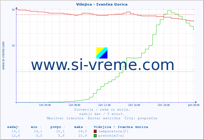 POVPREČJE :: Višnjica - Ivančna Gorica :: temperatura | pretok | višina :: zadnji dan / 5 minut.