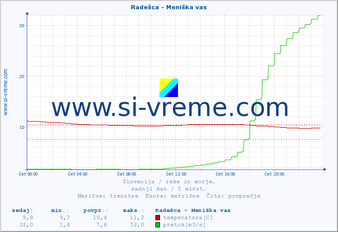 POVPREČJE :: Radešca - Meniška vas :: temperatura | pretok | višina :: zadnji dan / 5 minut.