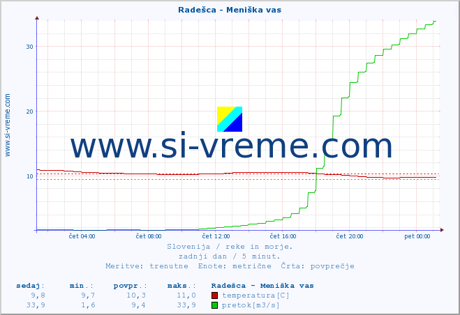 POVPREČJE :: Radešca - Meniška vas :: temperatura | pretok | višina :: zadnji dan / 5 minut.