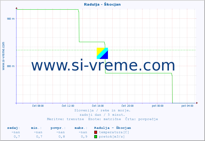 POVPREČJE :: Radulja - Škocjan :: temperatura | pretok | višina :: zadnji dan / 5 minut.