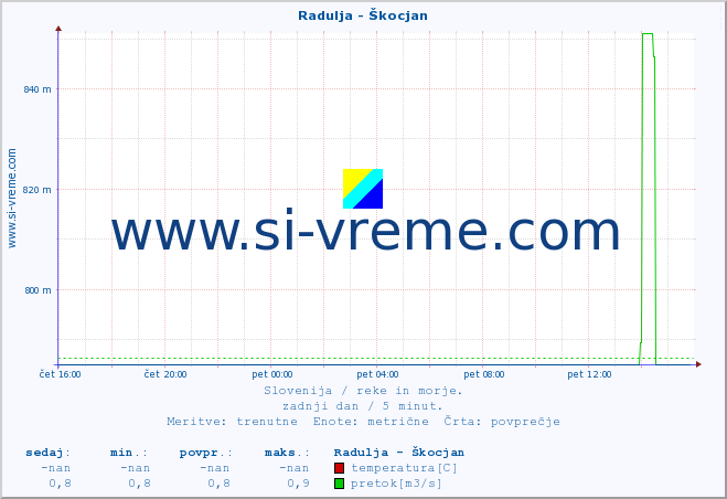 POVPREČJE :: Radulja - Škocjan :: temperatura | pretok | višina :: zadnji dan / 5 minut.