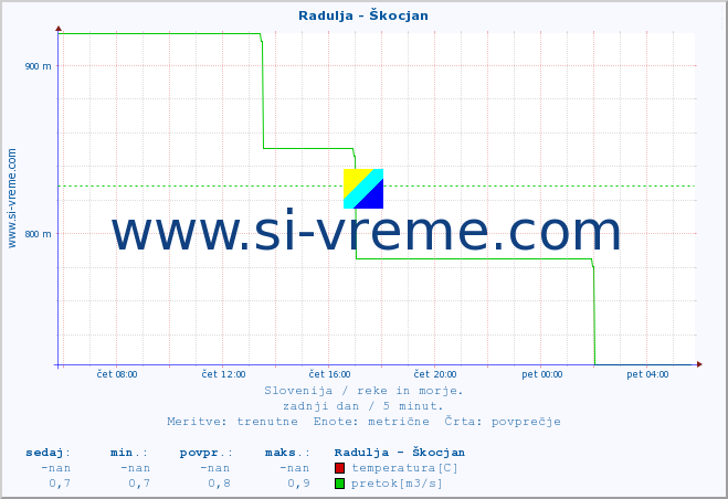 POVPREČJE :: Radulja - Škocjan :: temperatura | pretok | višina :: zadnji dan / 5 minut.