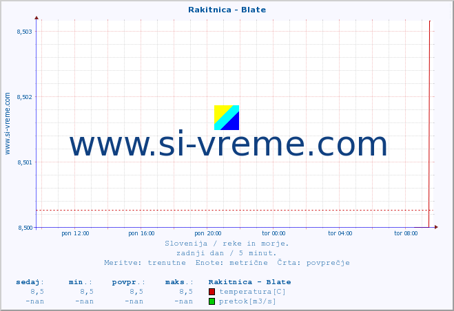 POVPREČJE :: Rakitnica - Blate :: temperatura | pretok | višina :: zadnji dan / 5 minut.