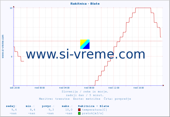 POVPREČJE :: Rakitnica - Blate :: temperatura | pretok | višina :: zadnji dan / 5 minut.