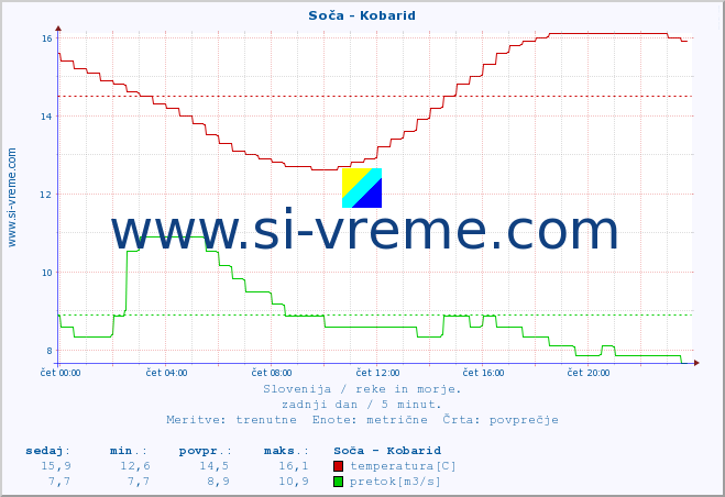 POVPREČJE :: Soča - Kobarid :: temperatura | pretok | višina :: zadnji dan / 5 minut.