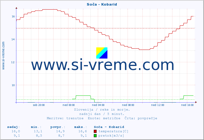 POVPREČJE :: Soča - Kobarid :: temperatura | pretok | višina :: zadnji dan / 5 minut.