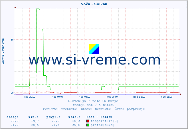 POVPREČJE :: Soča - Solkan :: temperatura | pretok | višina :: zadnji dan / 5 minut.