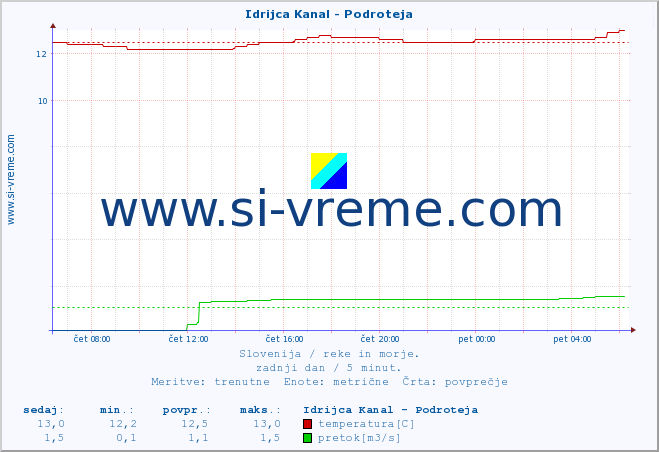 POVPREČJE :: Idrijca Kanal - Podroteja :: temperatura | pretok | višina :: zadnji dan / 5 minut.