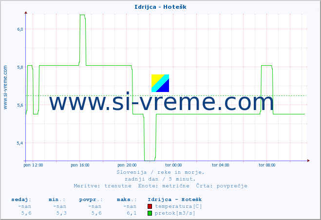 POVPREČJE :: Idrijca - Hotešk :: temperatura | pretok | višina :: zadnji dan / 5 minut.